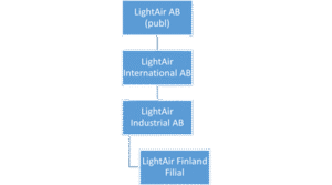 LightAir's merger of subsidiaries is completed.